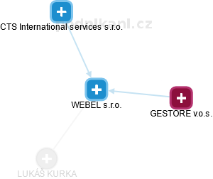 WEBEL s.r.o. - náhled vizuálního zobrazení vztahů obchodního rejstříku