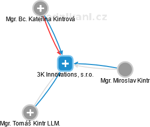 3K Innovations, s.r.o. - náhled vizuálního zobrazení vztahů obchodního rejstříku