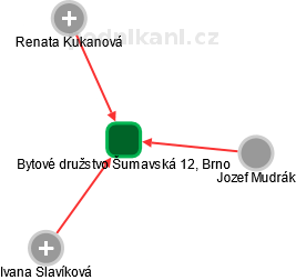 Bytové družstvo Šumavská 12, Brno - náhled vizuálního zobrazení vztahů obchodního rejstříku