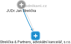 Strelička & Partners, advokátní kancelář, s.r.o. - náhled vizuálního zobrazení vztahů obchodního rejstříku