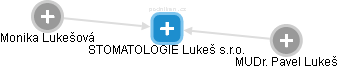 STOMATOLOGIE Lukeš s.r.o. - náhled vizuálního zobrazení vztahů obchodního rejstříku