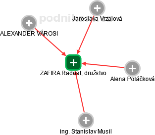 ZAFIRA Radost, družstvo - náhled vizuálního zobrazení vztahů obchodního rejstříku