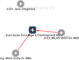 Euro Asian Exchange & Development SE - náhled vizuálního zobrazení vztahů obchodního rejstříku