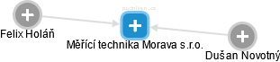 Měřící technika Morava s.r.o. - náhled vizuálního zobrazení vztahů obchodního rejstříku