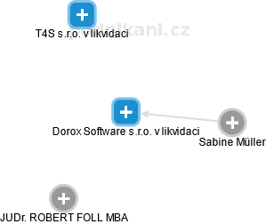 Dorox Software s.r.o. v likvidaci - náhled vizuálního zobrazení vztahů obchodního rejstříku