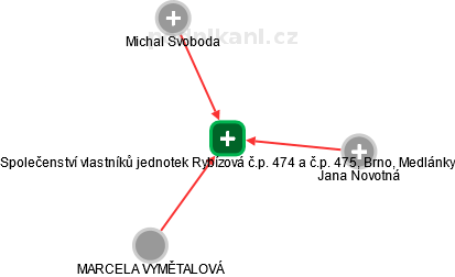 Společenství vlastníků jednotek Rybízová č.p. 474 a č.p. 475, Brno, Medlánky - náhled vizuálního zobrazení vztahů obchodního rejstříku