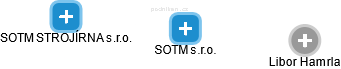 SOTM s.r.o. - náhled vizuálního zobrazení vztahů obchodního rejstříku