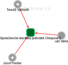 Společenství vlastníků jednotek Chlupova 2 - náhled vizuálního zobrazení vztahů obchodního rejstříku