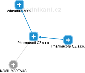 Pharmasoft CZ s.r.o. - náhled vizuálního zobrazení vztahů obchodního rejstříku