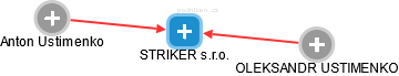 STRIKER s.r.o. - náhled vizuálního zobrazení vztahů obchodního rejstříku