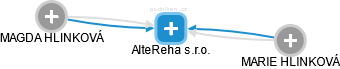 AlteReha s.r.o. - náhled vizuálního zobrazení vztahů obchodního rejstříku