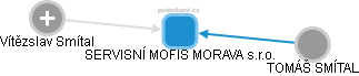 SERVISNÍ MOFIS MORAVA s.r.o. - náhled vizuálního zobrazení vztahů obchodního rejstříku