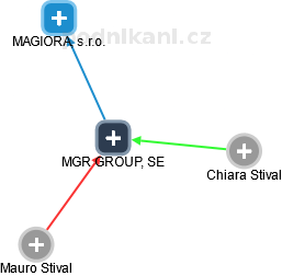MGR GROUP, SE - náhled vizuálního zobrazení vztahů obchodního rejstříku