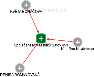 Společenství vlastníků Šatov 451 - náhled vizuálního zobrazení vztahů obchodního rejstříku