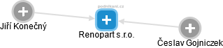 Renopart s.r.o. - náhled vizuálního zobrazení vztahů obchodního rejstříku