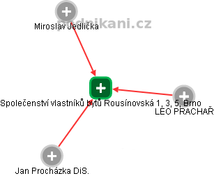 Společenství vlastníků bytů Rousínovská 1, 3, 5, Brno - náhled vizuálního zobrazení vztahů obchodního rejstříku