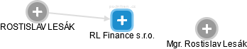 RL Finance s.r.o. - náhled vizuálního zobrazení vztahů obchodního rejstříku