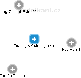 Trading & Catering s.r.o. - náhled vizuálního zobrazení vztahů obchodního rejstříku