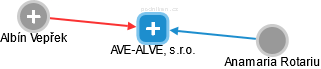 AVE-ALVE, s.r.o. - náhled vizuálního zobrazení vztahů obchodního rejstříku