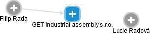 GET Industrial assembly s.r.o. - náhled vizuálního zobrazení vztahů obchodního rejstříku