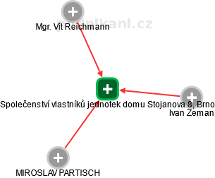 Společenství vlastníků jednotek domu Stojanova 8, Brno - náhled vizuálního zobrazení vztahů obchodního rejstříku