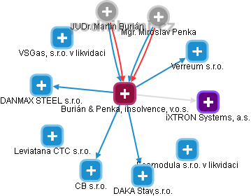 Burián & Penka, insolvence, v.o.s. - náhled vizuálního zobrazení vztahů obchodního rejstříku