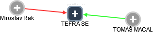 TEFRA SE - náhled vizuálního zobrazení vztahů obchodního rejstříku
