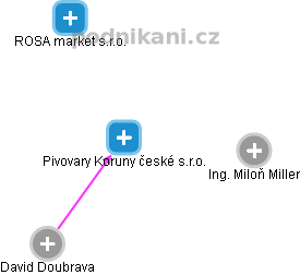 Pivovary Koruny české s.r.o. - náhled vizuálního zobrazení vztahů obchodního rejstříku
