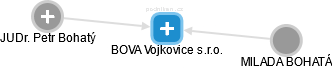BOVA Vojkovice s.r.o. - náhled vizuálního zobrazení vztahů obchodního rejstříku