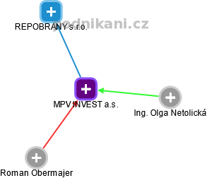 MPV INVEST a.s. - náhled vizuálního zobrazení vztahů obchodního rejstříku