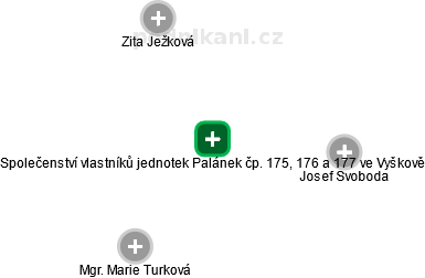 Společenství vlastníků jednotek Palánek čp. 175, 176 a 177 ve Vyškově - náhled vizuálního zobrazení vztahů obchodního rejstříku