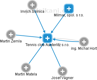 Tennis club Austerlitz s.r.o. - náhled vizuálního zobrazení vztahů obchodního rejstříku