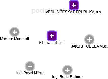 PT Transit, a.s. - náhled vizuálního zobrazení vztahů obchodního rejstříku