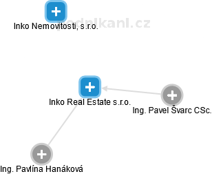 Inko Real Estate s.r.o. - náhled vizuálního zobrazení vztahů obchodního rejstříku