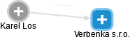 Verbenka s.r.o. - náhled vizuálního zobrazení vztahů obchodního rejstříku