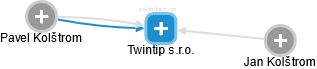 Twintip s.r.o. - náhled vizuálního zobrazení vztahů obchodního rejstříku