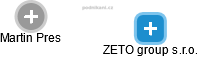 ZETO group s.r.o. - náhled vizuálního zobrazení vztahů obchodního rejstříku