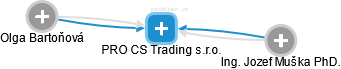 PRO CS Trading s.r.o. - náhled vizuálního zobrazení vztahů obchodního rejstříku