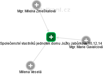 Společenství vlastníků jednotek domu Jožky Jabůrkové 10,12,14 - náhled vizuálního zobrazení vztahů obchodního rejstříku