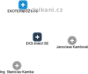 EKS invest SE - náhled vizuálního zobrazení vztahů obchodního rejstříku