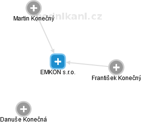 EMKON s.r.o. - náhled vizuálního zobrazení vztahů obchodního rejstříku
