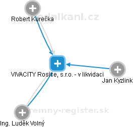 VIVACITY Rosice, s.r.o. - v likvidaci - náhled vizuálního zobrazení vztahů obchodního rejstříku