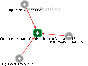 Společenství vlastníků jednotek domu Štouračova 16 - náhled vizuálního zobrazení vztahů obchodního rejstříku
