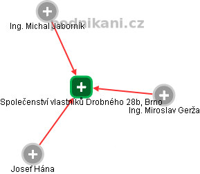 Společenství vlastníků Drobného 28b, Brno - náhled vizuálního zobrazení vztahů obchodního rejstříku