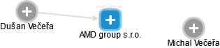 AMD group s.r.o. - náhled vizuálního zobrazení vztahů obchodního rejstříku