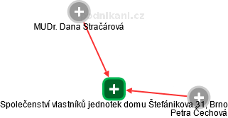 Společenství vlastníků jednotek domu Štefánikova 31, Brno - náhled vizuálního zobrazení vztahů obchodního rejstříku