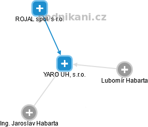YARO UH, s.r.o. - náhled vizuálního zobrazení vztahů obchodního rejstříku
