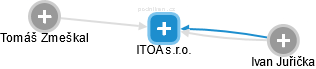 ITOA s.r.o. - náhled vizuálního zobrazení vztahů obchodního rejstříku