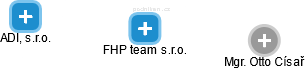 FHP team s.r.o. - náhled vizuálního zobrazení vztahů obchodního rejstříku