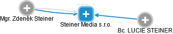 Steiner Media s.r.o. - náhled vizuálního zobrazení vztahů obchodního rejstříku